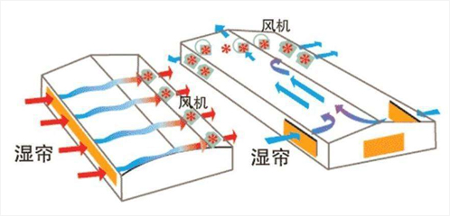 湿帘风机的原理