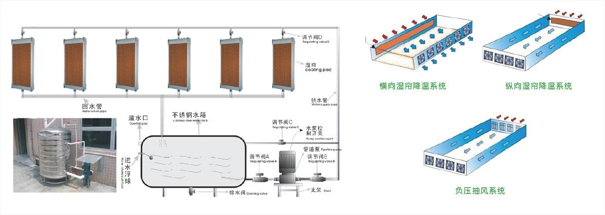 水帘（湿帘）降温原理